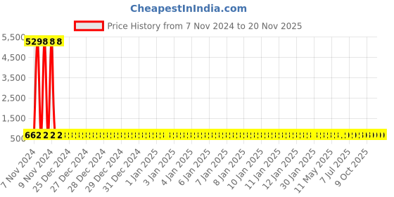 moglix.com Groz RSP/SF/24-27/S 24x27mm Chromium Steel Nickel Plated Ring Spanner groz Price History Graph from 7 Nov 2024 to 18 Nov 2025