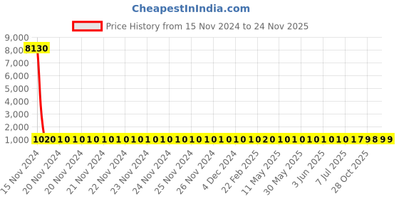 moglix.com Groz RSP/SF/30-32/S 30x32mm Chromium Steel Nickel Plated Ring Spanner groz Price History Graph from 15 Nov 2024 to 24 Nov 2025