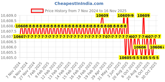 moglix.com Groz RTD/PH/0-1/MT Rachet Handle groz Price History Graph from 7 Nov 2024 to 15 Nov 2025