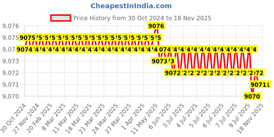 moglix.com Groz RTW/201 Impact Wrenches groz Price History Graph from 30 Oct 2024 to 15 Nov 2025