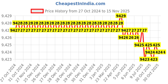 moglix.com Groz RTW/301 Impact Wrenches groz Price History Graph from 27 Oct 2024 to 14 Nov 2025