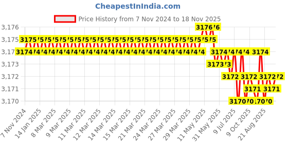 moglix.com Groz SCDR/PA/FL10/400 Slotted Tip Screw Driver groz Price History Graph from 7 Nov 2024 to 18 Nov 2025