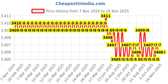 moglix.com Groz SCDR/PA/FL10/450 Slotted Tip Screw Driver groz Price History Graph from 7 Nov 2024 to 16 Nov 2025
