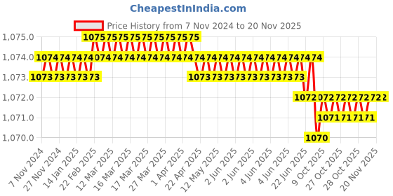moglix.com Groz SCDR/PA/FL5/200/I Striking Screw Driver groz Price History Graph from 7 Nov 2024 to 19 Nov 2025