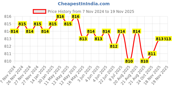 moglix.com Groz SCDR/PA/FL6/100 Slotted Tip Screw Driver groz Price History Graph from 7 Nov 2024 to 18 Nov 2025