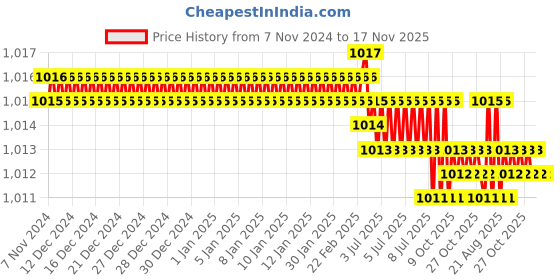 moglix.com Groz SCDR/PA/FL6/150 Slotted Tip Screw Driver groz Price History Graph from 7 Nov 2024 to 16 Nov 2025
