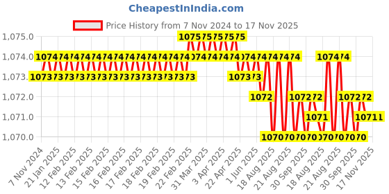 moglix.com Groz SCDR/PA/FL6/200 Slotted Tip Screw Driver groz Price History Graph from 7 Nov 2024 to 16 Nov 2025