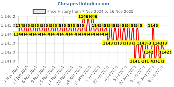 moglix.com Groz SCDR/PA/FL6/PH2/100 2 in 1 Screw Driver groz Price History Graph from 7 Nov 2024 to 15 Nov 2025