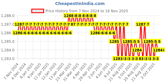 moglix.com Groz SCDR/PA/FL6/PH2/100/I 2 in 1 Screw Driver groz Price History Graph from 7 Nov 2024 to 16 Nov 2025