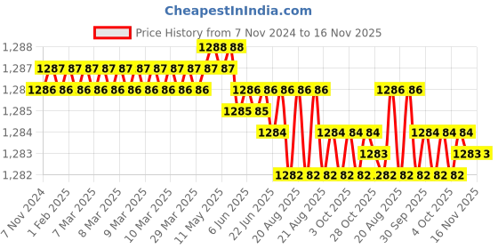 moglix.com Groz SCDR/PA/FL6/PH2/140/I 2 in 1 Screw Driver groz Price History Graph from 7 Nov 2024 to 16 Nov 2025