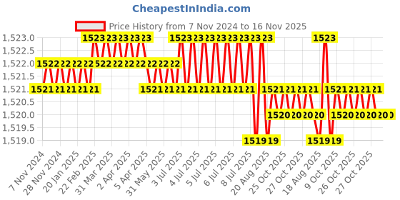 moglix.com Groz SCDR/PA/FL6/PH2/250/I 2 in 1 Screw Driver groz Price History Graph from 7 Nov 2024 to 16 Nov 2025