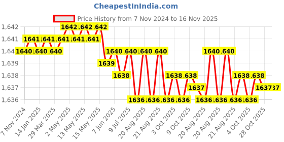 moglix.com Groz SCDR/PA/FL8/200 Slotted Tip Screw Driver groz Price History Graph from 7 Nov 2024 to 16 Nov 2025