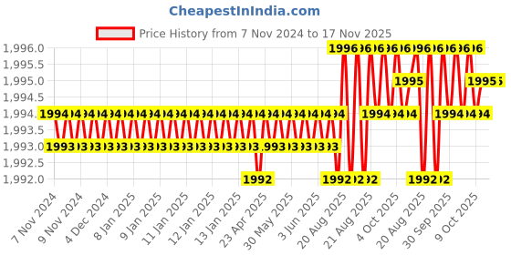 moglix.com Groz SCDR/PA/FL8/210/SR Groz Strike Through Screw Driver SCDR/PA/FL8/210/SR groz Price History Graph from 7 Nov 2024 to 17 Nov 2025