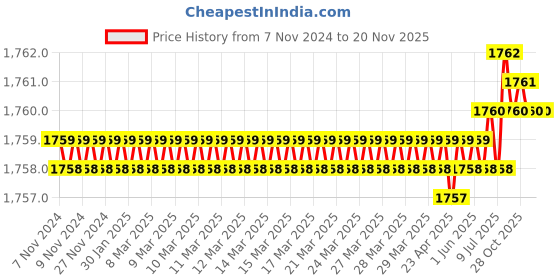 moglix.com Groz SCDR/PA/FL8/300 Slotted Tip Screw Driver groz Price History Graph from 7 Nov 2024 to 18 Nov 2025