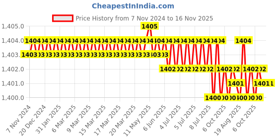 moglix.com Groz SCDR/PA/PH2/150 Philips Tip Screw Driver groz Price History Graph from 7 Nov 2024 to 15 Nov 2025