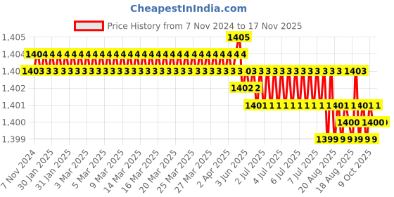 moglix.com Groz SCDR/PA/PH2/200 Philips Tip Screw Driver groz Price History Graph from 7 Nov 2024 to 16 Nov 2025