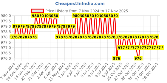 moglix.com Groz SCDR/R/6/ST CrV Screwdriver Set groz Price History Graph from 7 Nov 2024 to 16 Nov 2025