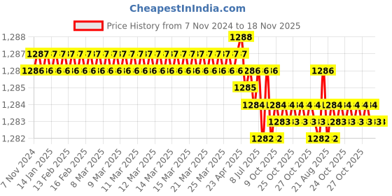 moglix.com Groz SCDR/R/FL3/100 Chrome Vanadium Steel Orange Cushion Grip Screw Driver groz Price History Graph from 7 Nov 2024 to 18 Nov 2025