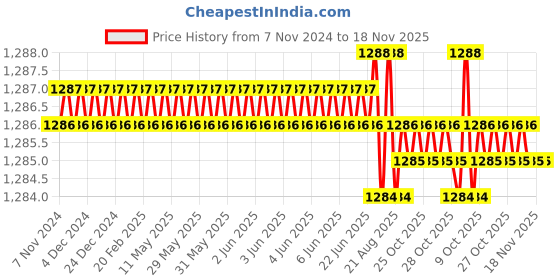 moglix.com Groz SCDR/R/FL3/75 Chrome Vanadium Steel Orange Cushion Grip Screw Driver groz Price History Graph from 7 Nov 2024 to 17 Nov 2025