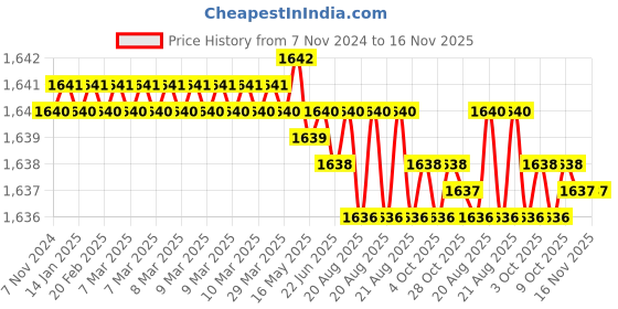 moglix.com Groz SCDR/R/FL5.5/100 Chrome Vanadium Steel Orange Cushion Grip Screw Driver groz Price History Graph from 7 Nov 2024 to 16 Nov 2025