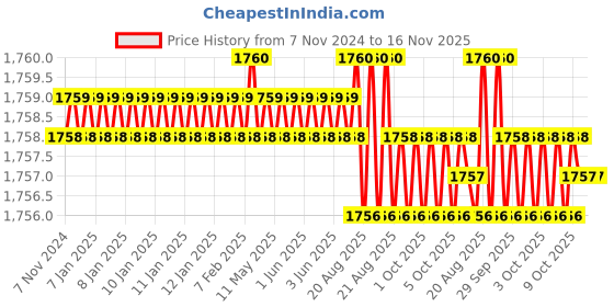 moglix.com Groz SCDR/R/FL5.5/150 Chrome Vanadium Steel Orange Cushion Grip Screw Driver groz Price History Graph from 7 Nov 2024 to 16 Nov 2025