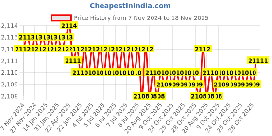 moglix.com Groz SCDR/R/FL6.5/100 Chrome Vanadium Steel Orange Cushion Grip Screw Driver groz Price History Graph from 7 Nov 2024 to 18 Nov 2025