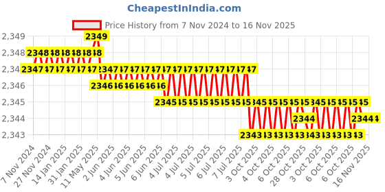 moglix.com Groz SCDR/R/FL6.5/200 Chrome Vanadium Steel Orange Cushion Grip Screw Driver groz Price History Graph from 7 Nov 2024 to 16 Nov 2025