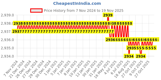 moglix.com Groz SCDR/R/FL8/150 Chrome Vanadium Steel Orange Cushion Grip Screw Driver groz Price History Graph from 7 Nov 2024 to 18 Nov 2025