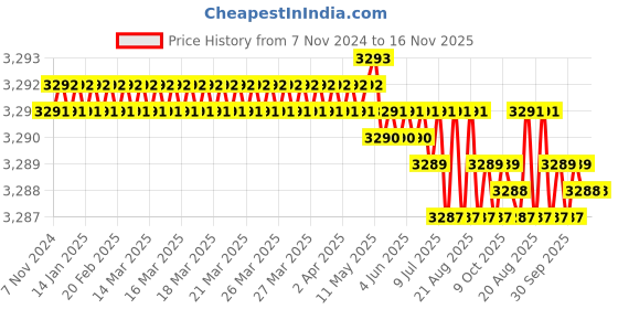 moglix.com Groz SCDR/R/FL8/200 Chrome Vanadium Steel Orange Cushion Grip Screw Driver groz Price History Graph from 7 Nov 2024 to 16 Nov 2025