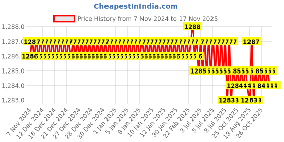 moglix.com Groz SCDR/R/PH0/75 Chrome Vanadium Steel Orange Cushion Grip Screw Driver groz Price History Graph from 7 Nov 2024 to 17 Nov 2025