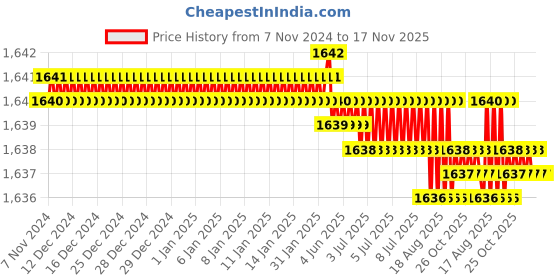 moglix.com Groz SCDR/R/PH1/100 Chrome Vanadium Steel Orange Cushion Grip Screw Driver groz Price History Graph from 7 Nov 2024 to 17 Nov 2025