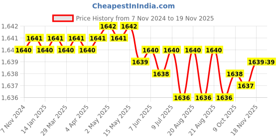 moglix.com Groz SCDR/R/PH1/75 Chrome Vanadium Steel Orange Cushion Grip Screw Driver groz Price History Graph from 7 Nov 2024 to 18 Nov 2025