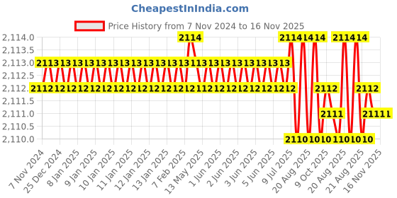 moglix.com Groz SCDR/R/PH2/100 Chrome Vanadium Steel Orange Cushion Grip Screw Driver groz Price History Graph from 7 Nov 2024 to 16 Nov 2025