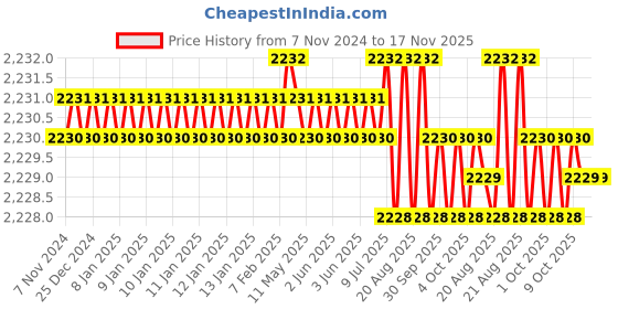 moglix.com Groz SCDR/R/PH2/150 Chrome Vanadium Steel Orange Cushion Grip Screw Driver groz Price History Graph from 7 Nov 2024 to 16 Nov 2025