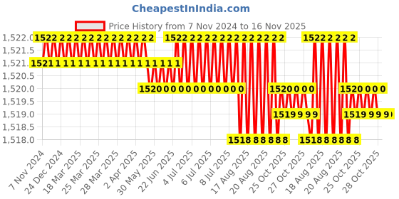moglix.com Groz SCDR/R/PH2/38 Chrome Vanadium Steel Orange Cushion Grip Screw Driver groz Price History Graph from 7 Nov 2024 to 16 Nov 2025