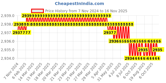 moglix.com Groz SCDR/R/PH3/150 Chrome Vanadium Steel Orange Cushion Grip Screw Driver groz Price History Graph from 7 Nov 2024 to 16 Nov 2025