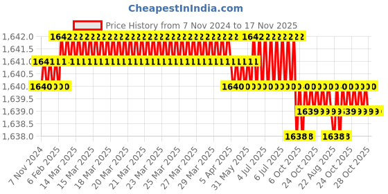 moglix.com Groz SCDR/R/PZ1/75 Chrome Vanadium Steel Orange Cushion Grip Screw Driver groz Price History Graph from 7 Nov 2024 to 17 Nov 2025