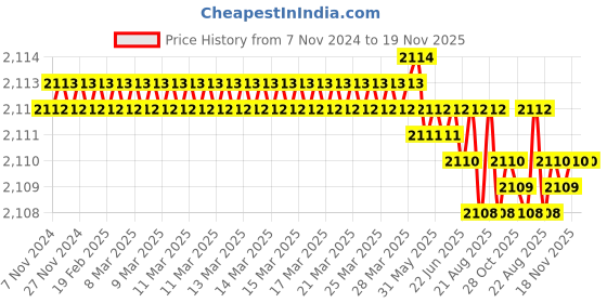 moglix.com Groz SCDR/R/PZ2/100 Chrome Vanadium Steel Orange Cushion Grip Screw Driver groz Price History Graph from 7 Nov 2024 to 18 Nov 2025