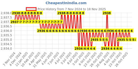 moglix.com Groz SCDR/R/PZ3/150 Chrome Vanadium Steel Orange Cushion Grip Screw Driver groz Price History Graph from 7 Nov 2024 to 17 Nov 2025