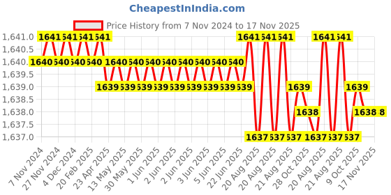 moglix.com Groz SCDR/R/T10/100 Chrome Vanadium Steel Orange Cushion Grip Screw Driver groz Price History Graph from 7 Nov 2024 to 16 Nov 2025
