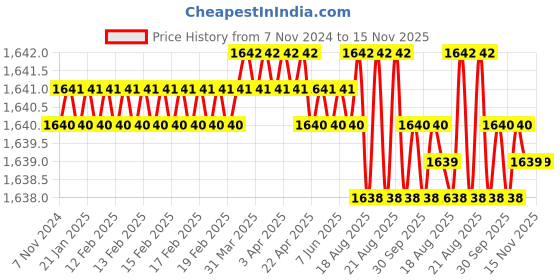 moglix.com Groz SCDR/R/T15/100 Chrome Vanadium Steel Orange Cushion Grip Screw Driver groz Price History Graph from 7 Nov 2024 to 15 Nov 2025