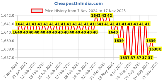 moglix.com Groz SCDR/R/T20/100 Chrome Vanadium Steel Orange Cushion Grip Screw Driver groz Price History Graph from 7 Nov 2024 to 15 Nov 2025