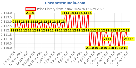 moglix.com Groz SCDR/R/T25/100 Chrome Vanadium Steel Orange Cushion Grip Screw Driver groz Price History Graph from 7 Nov 2024 to 15 Nov 2025