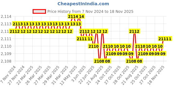 moglix.com Groz SCDR/R/T30/100 Chrome Vanadium Steel Orange Cushion Grip Screw Driver groz Price History Graph from 7 Nov 2024 to 17 Nov 2025