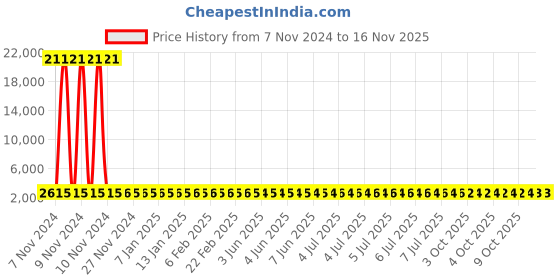 moglix.com Groz SCDR/VDE/7/ST Groz VDE Screw Driver SCDR/VDE/7/ST groz Price History Graph from 7 Nov 2024 to 15 Nov 2025
