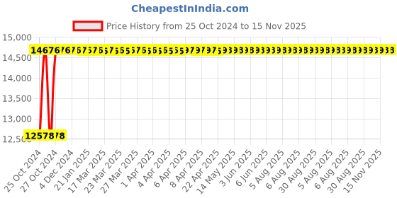moglix.com Groz Screw Type Super Precision Tool Makers Steel Vice, TMV/ST/4 groz Price History Graph from 25 Oct 2024 to 15 Nov 2025