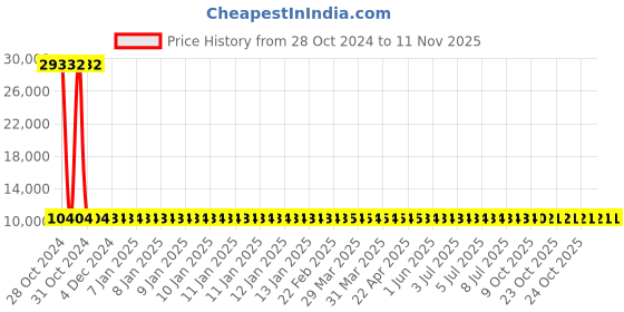 moglix.com Groz SHID/12/30 Forged Steel Sledge Hammer groz Price History Graph from 28 Oct 2024 to 10 Nov 2025