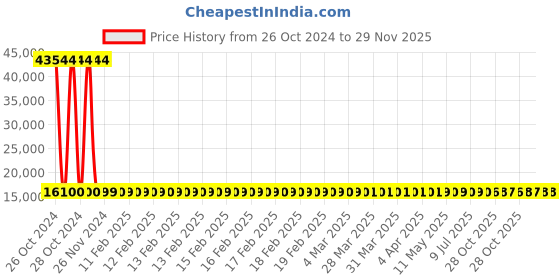 moglix.com Groz SHID/20/36 Sledge Hammer groz Price History Graph from 26 Oct 2024 to 28 Nov 2025