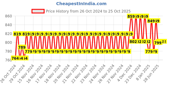 moglix.com Groz Siphon Pump, SPH/2 groz Price History Graph from 26 Oct 2024 to 24 Oct 2025