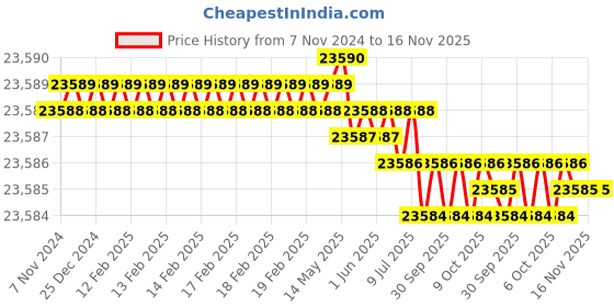 moglix.com Groz SNV/6 83.82mm Steel Silver Sine Vices groz Price History Graph from 7 Nov 2024 to 15 Nov 2025